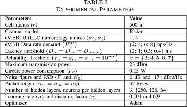 Figure 3 for A Hybrid Optimization and Deep RL Approach for Resource Allocation in Semi-GF NOMA Networks
