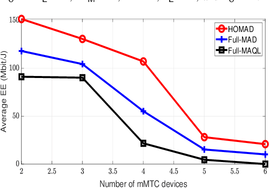 Figure 4 for A Hybrid Optimization and Deep RL Approach for Resource Allocation in Semi-GF NOMA Networks