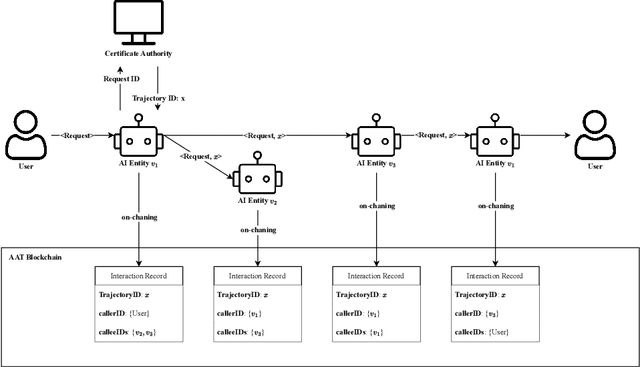 Figure 2 for AIAuditTrack: A Framework for AI Security system