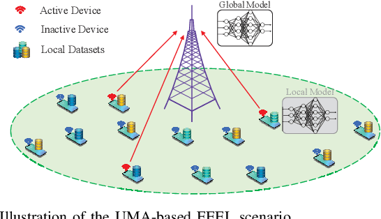 Figure 1 for Unsourced Massive Access-Based Digital Over-the-Air Computation for Efficient Federated Edge Learning
