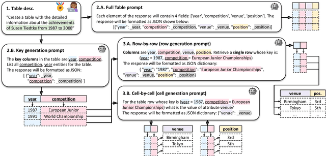 Figure 3 for Generating Tables from the Parametric Knowledge of Language Models