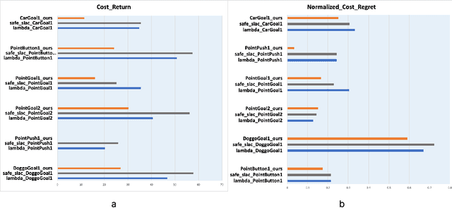 Figure 4 for State-wise Safe Reinforcement Learning With Pixel Observations