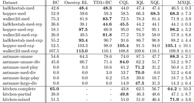 Figure 2 for Stabilizing Extreme Q-learning by Maclaurin Expansion