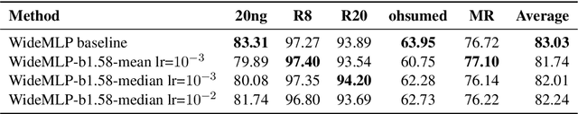 Figure 1 for When are 1.58 bits enough? A Bottom-up Exploration of BitNet Quantization