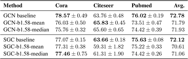 Figure 3 for When are 1.58 bits enough? A Bottom-up Exploration of BitNet Quantization