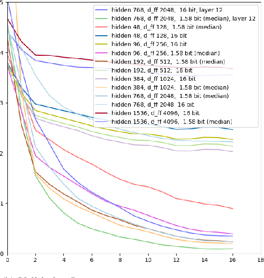 Figure 4 for When are 1.58 bits enough? A Bottom-up Exploration of BitNet Quantization