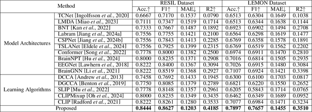 Figure 2 for Data-Efficient Model for Psychological Resilience Prediction based on Neurological Data