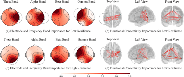 Figure 4 for Data-Efficient Model for Psychological Resilience Prediction based on Neurological Data