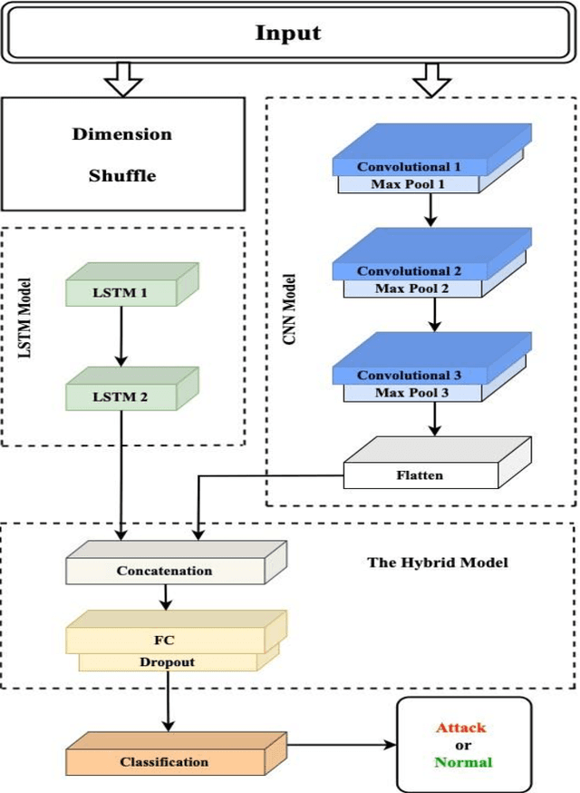 Figure 3 for A Hybrid CNN-LSTM Deep Learning Model for Intrusion Detection in Smart Grid