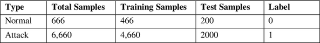 Figure 2 for A Hybrid CNN-LSTM Deep Learning Model for Intrusion Detection in Smart Grid