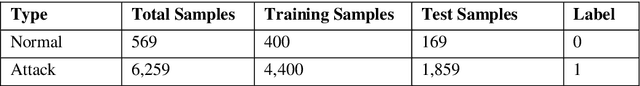 Figure 4 for A Hybrid CNN-LSTM Deep Learning Model for Intrusion Detection in Smart Grid