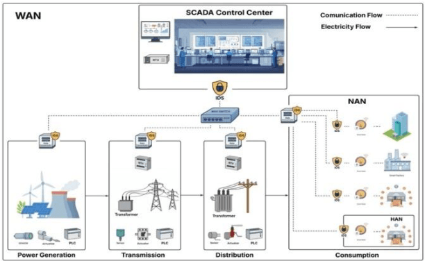 Figure 1 for A Hybrid CNN-LSTM Deep Learning Model for Intrusion Detection in Smart Grid