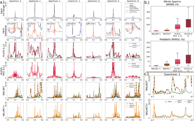 Figure 2 for Deep learning water-unsuppressed MRSI at ultra-high field for simultaneous quantitative metabolic, susceptibility and myelin water imaging