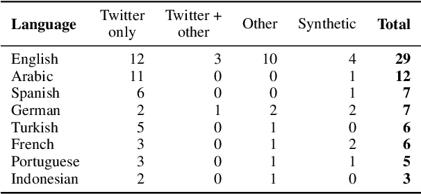Figure 2 for From Languages to Geographies: Towards Evaluating Cultural Bias in Hate Speech Datasets