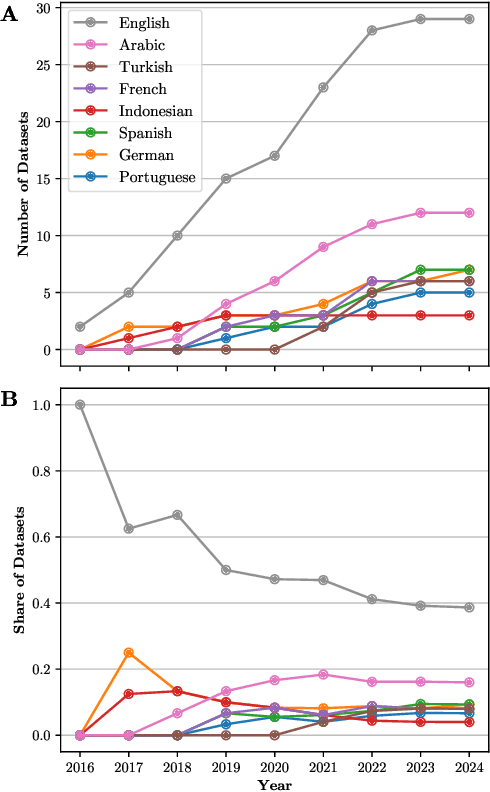 Figure 3 for From Languages to Geographies: Towards Evaluating Cultural Bias in Hate Speech Datasets