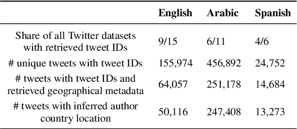 Figure 4 for From Languages to Geographies: Towards Evaluating Cultural Bias in Hate Speech Datasets