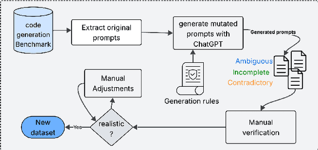 Figure 3 for When Prompts Go Wrong: Evaluating Code Model Robustness to Ambiguous, Contradictory, and Incomplete Task Descriptions