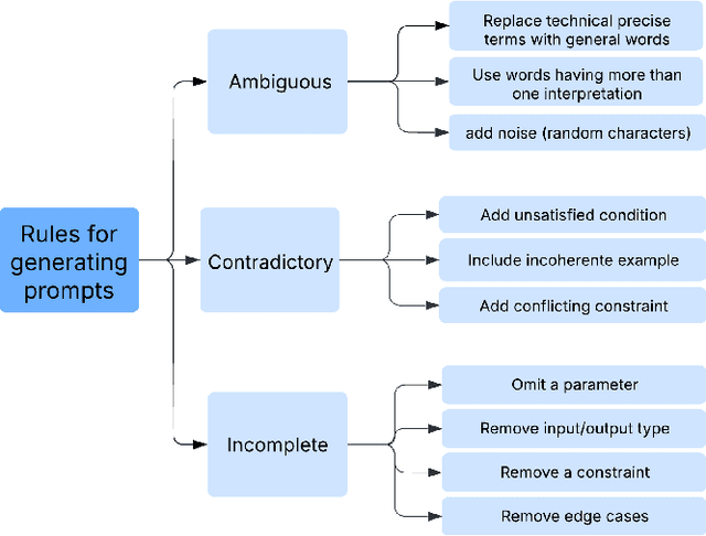 Figure 4 for When Prompts Go Wrong: Evaluating Code Model Robustness to Ambiguous, Contradictory, and Incomplete Task Descriptions