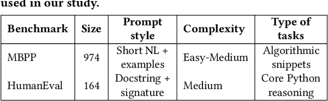 Figure 2 for When Prompts Go Wrong: Evaluating Code Model Robustness to Ambiguous, Contradictory, and Incomplete Task Descriptions