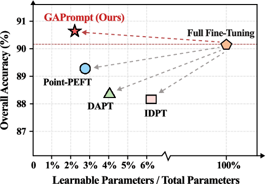 Figure 1 for GAPrompt: Geometry-Aware Point Cloud Prompt for 3D Vision Model