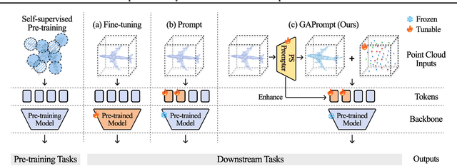 Figure 3 for GAPrompt: Geometry-Aware Point Cloud Prompt for 3D Vision Model