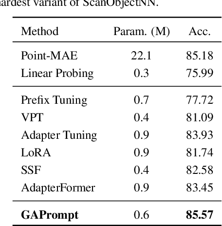 Figure 4 for GAPrompt: Geometry-Aware Point Cloud Prompt for 3D Vision Model