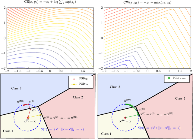 Figure 1 for Alternating Objectives Generates Stronger PGD-Based Adversarial Attacks
