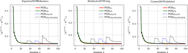 Figure 2 for Alternating Objectives Generates Stronger PGD-Based Adversarial Attacks