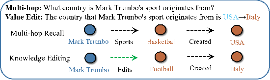 Figure 1 for ACE: Attribution-Controlled Knowledge Editing for Multi-hop Factual Recall