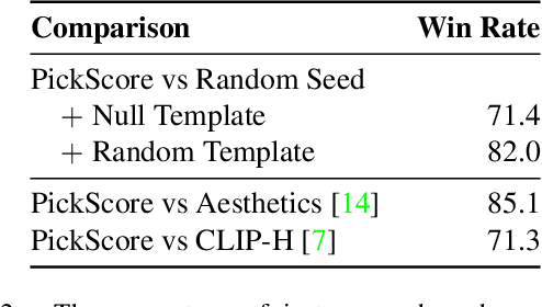 Figure 3 for Pick-a-Pic: An Open Dataset of User Preferences for Text-to-Image Generation