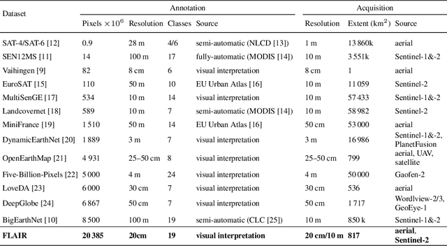 Figure 2 for FLAIR: a Country-Scale Land Cover Semantic Segmentation Dataset From Multi-Source Optical Imagery