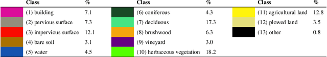 Figure 3 for FLAIR: a Country-Scale Land Cover Semantic Segmentation Dataset From Multi-Source Optical Imagery