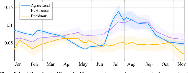 Figure 4 for FLAIR: a Country-Scale Land Cover Semantic Segmentation Dataset From Multi-Source Optical Imagery
