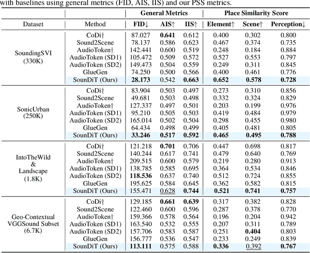 Figure 4 for SounDiT: Geo-Contextual Soundscape-to-Landscape Generation