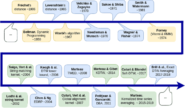 Figure 1 for Time Elastic Neural Networks