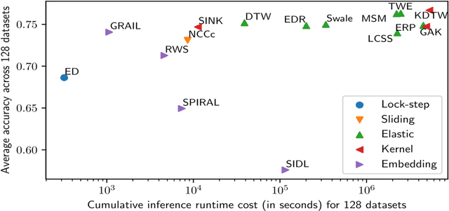 Figure 3 for Time Elastic Neural Networks