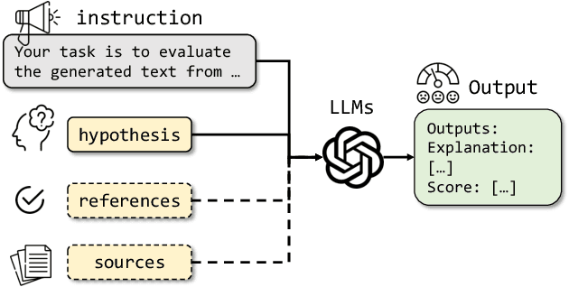 Figure 1 for Leveraging Large Language Models for NLG Evaluation: A Survey
