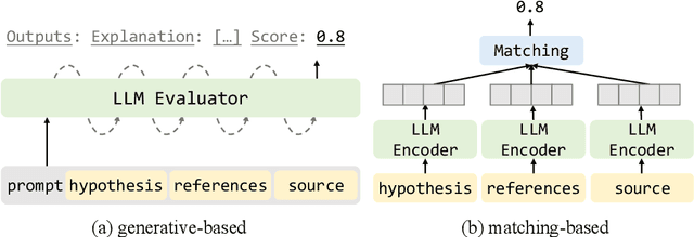 Figure 3 for Leveraging Large Language Models for NLG Evaluation: A Survey