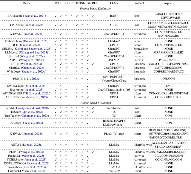 Figure 4 for Leveraging Large Language Models for NLG Evaluation: A Survey