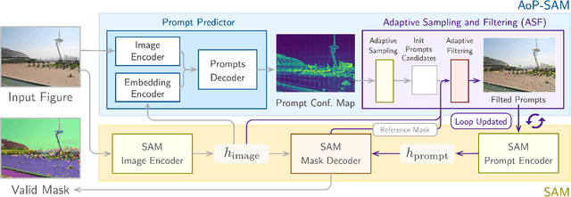 Figure 3 for AoP-SAM: Automation of Prompts for Efficient Segmentation