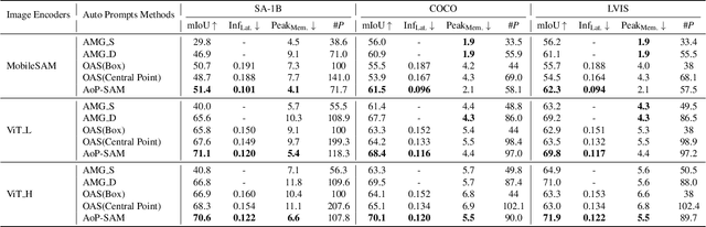 Figure 2 for AoP-SAM: Automation of Prompts for Efficient Segmentation