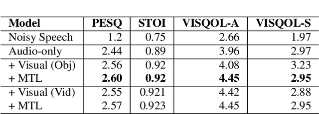 Figure 2 for Egocentric Audio-Visual Noise Suppression