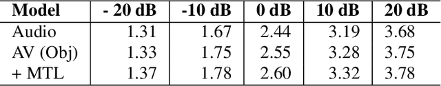 Figure 4 for Egocentric Audio-Visual Noise Suppression