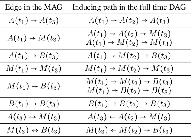 Figure 2 for Causal Discovery from Subsampled Time Series with Proxy Variables