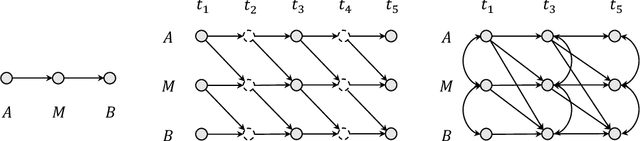 Figure 3 for Causal Discovery from Subsampled Time Series with Proxy Variables