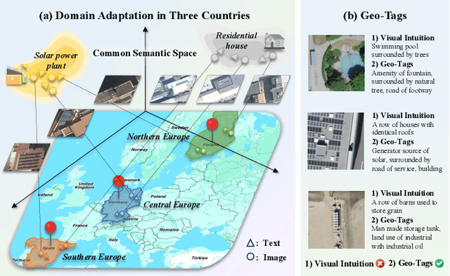 Figure 1 for UrbanCross: Enhancing Satellite Image-Text Retrieval with Cross-Domain Adaptation