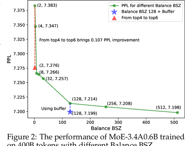 Figure 3 for Demons in the Detail: On Implementing Load Balancing Loss for Training Specialized Mixture-of-Expert Models