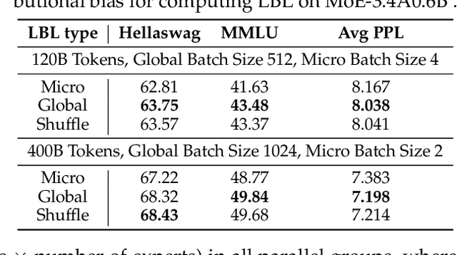 Figure 4 for Demons in the Detail: On Implementing Load Balancing Loss for Training Specialized Mixture-of-Expert Models