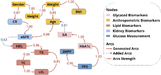 Figure 1 for Exploring Biomarker Relationships in Both Type 1 and Type 2 Diabetes Mellitus Through a Bayesian Network Analysis Approach