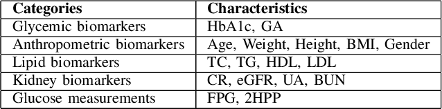 Figure 3 for Exploring Biomarker Relationships in Both Type 1 and Type 2 Diabetes Mellitus Through a Bayesian Network Analysis Approach